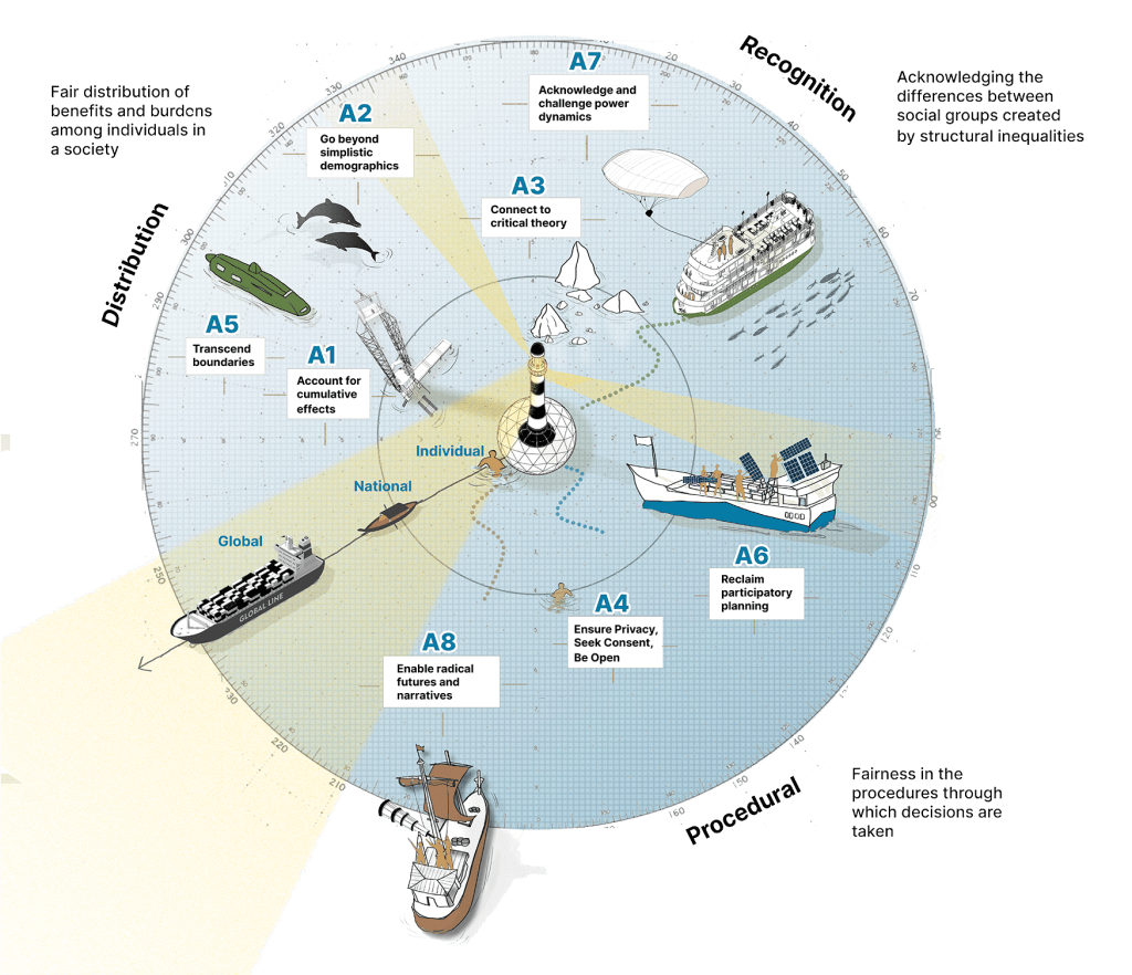 Everything about Climate Change is disproportionate